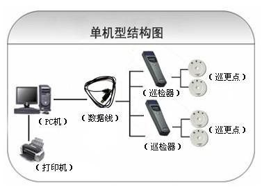 北京朝阳区巡更系统六号