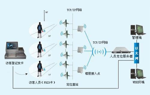 北京朝阳区人员定位系统一号